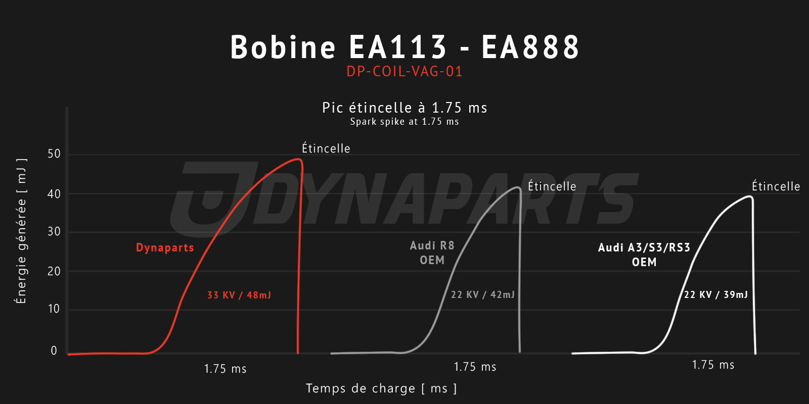 Bobine d'allumage Plasma Dynaparts pour 2.0TFSI EA113 DP-COIL-VAG-01